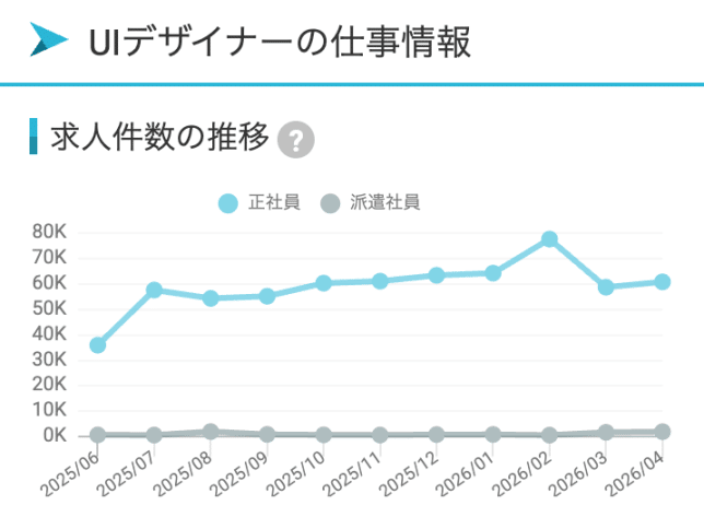 UIデザイナーの求人件数推移グラフ