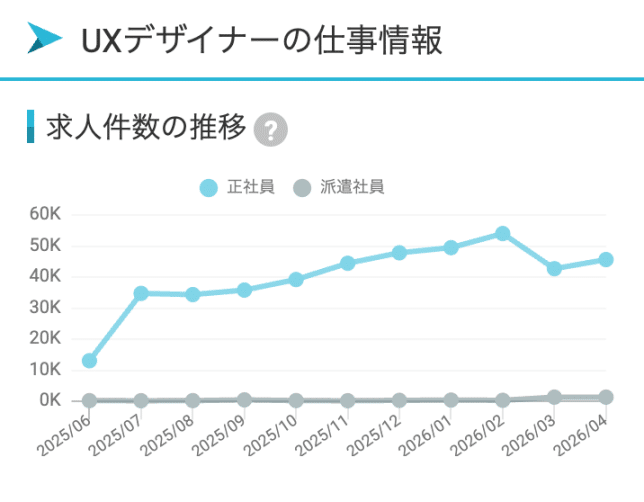 UXデザイナーの求人件数推移グラフ
