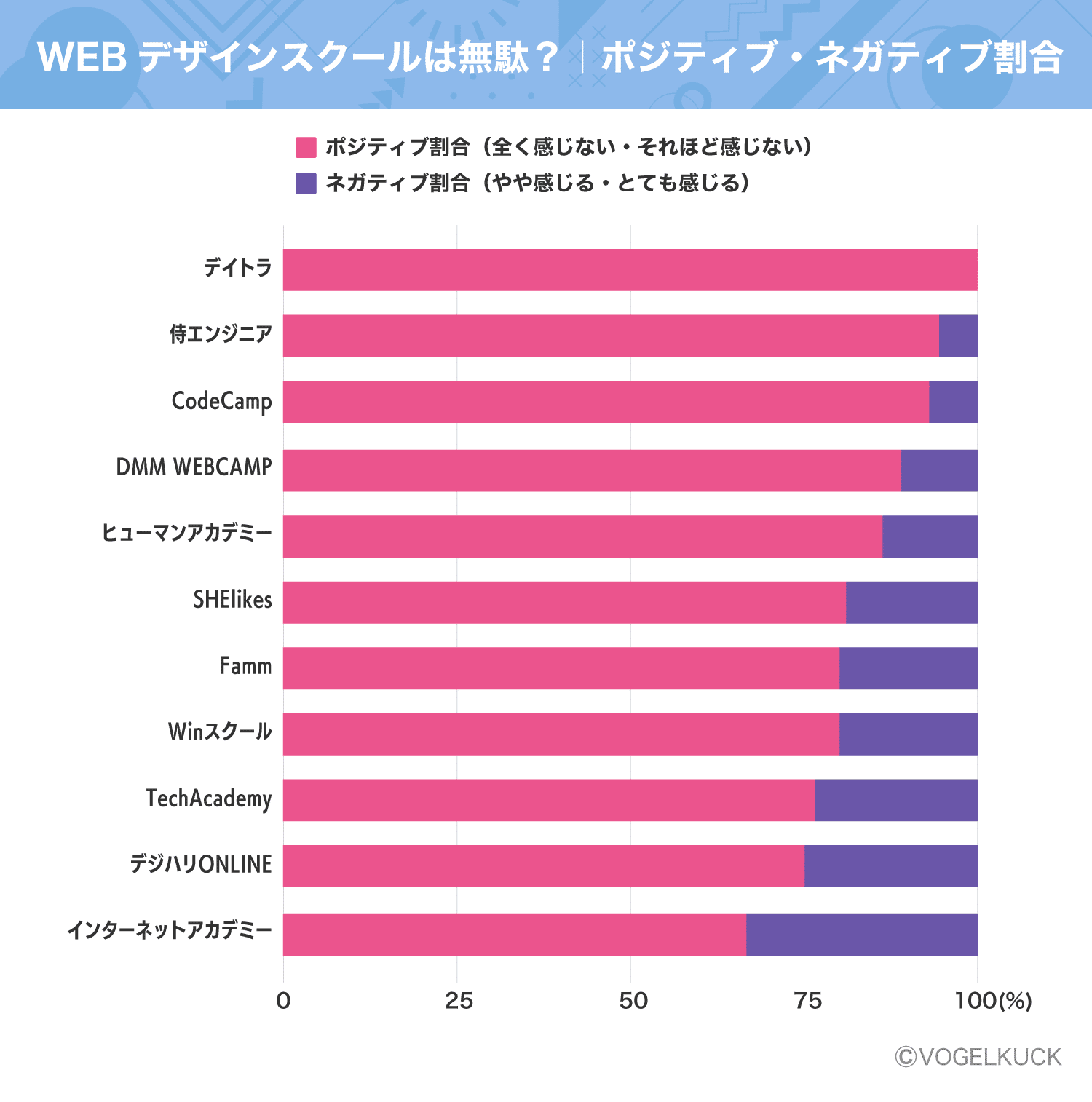 WEBデザインスクールは無駄だと感じた?不満調査に関するポジティブ・ネガティブ割合のグラフ