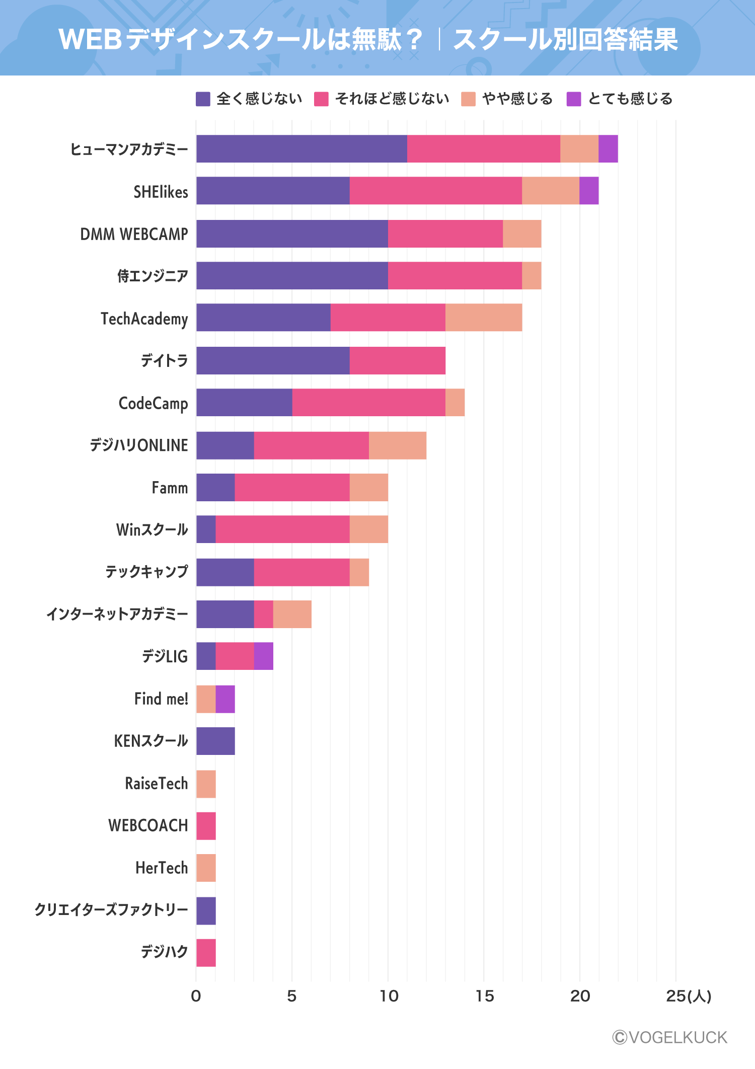 WEBデザインスクールは無駄だと感じた?不満調査に関するスクール別回答結果グラフ