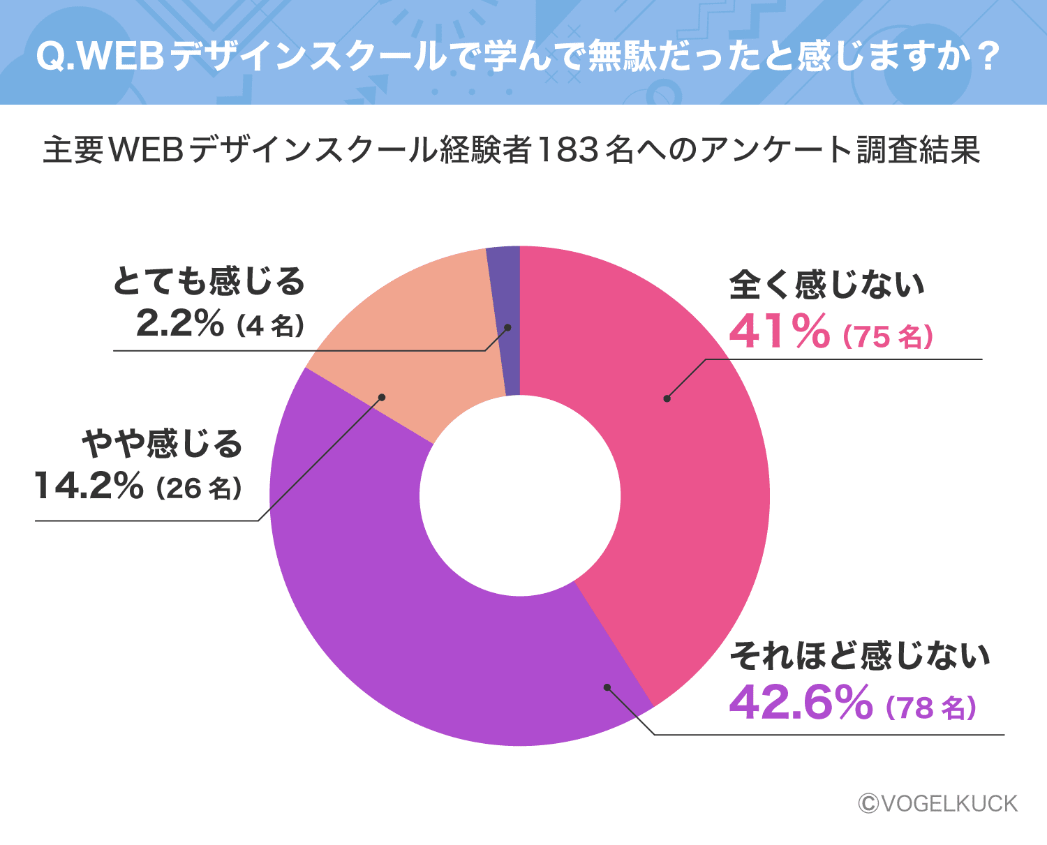Webデザインスクールで学んで無駄だったと感じますか?のアンケートに対する回答結果円グラフ